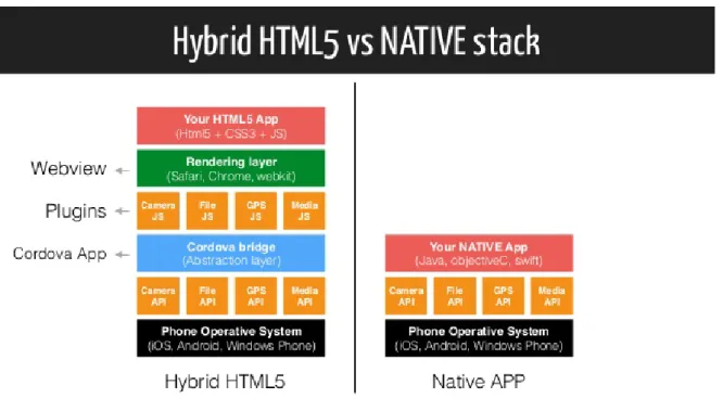 Figure 3 .: Comparison between Hybrid Application Stack and Mobile Application Stack by (Ro- (Ro-drigues, 2015 )