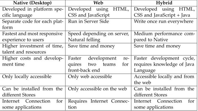 Table 3 .: Comparison between different application types