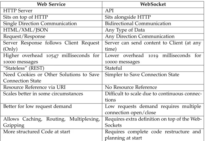 Table 4 .: Web Services vs WebSockets comparison