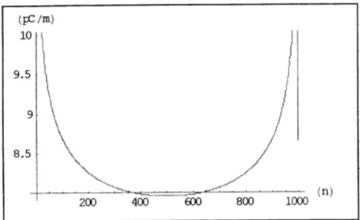 Figura 1. Cilindro condutor de raio a e comprimento 2c cujo eixo coincide com o eixo cartesiano Oz.