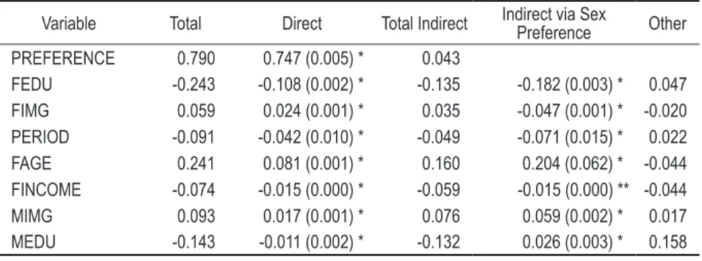 Table 3 presents the total, direct, and indirect effects of  these independent variables  on CEB