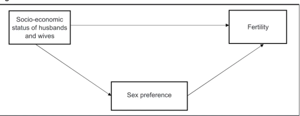 Figure 1 illustrates the theoretical model, in which Chinese marital fertility behaviour is  determined by offspring sex preference, a normative factor, and the socioeconomic status  or structural factors of  the husband and the wife in a family