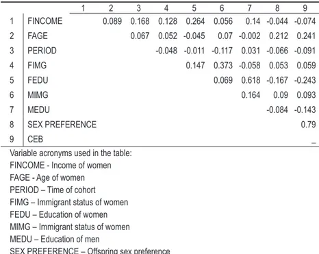 Table 2 presents the zero-order correlation matrix for four socioeconomic variables  of  Chinese married women, two socioeconomic variables of  their husbands, one period  variable,  and  one  normative  variable,  represented  by  offspring  sex  preferen