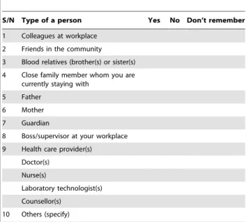 Table 2. Types of negative comments/reactions from other people (Insert tick [!] in the appropriate box(s)).