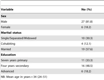 Table 4. Negative comments/reactions from various people about participants’ involvement in an HIV vaccine trial.