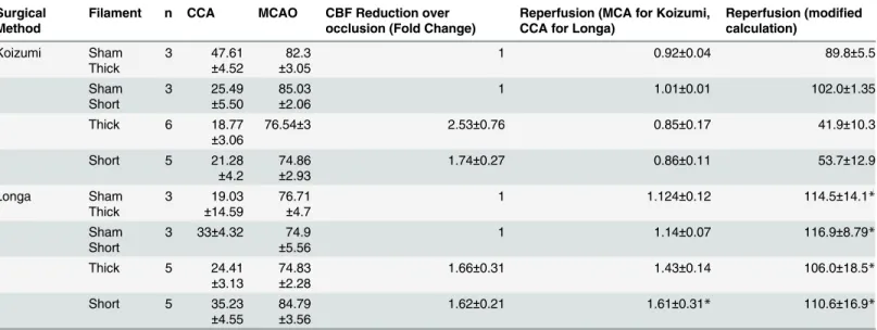 Table 3. Relative alterations in CBF following CCAO, MCAO, during occlusion and following reperfusion for Koizumi vs