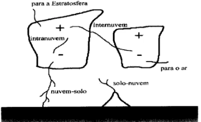 Figura 9. Classia ~ ao dos rel^ ampagos quanto  a forma