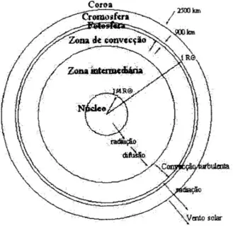 Figura 1. Estratia ~ ao solar e uxo de energia.