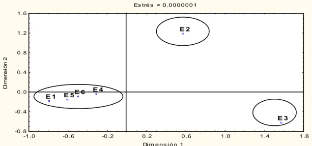 Figura 5.  Análisis métrico dimensional calculado a partir de la matriz de distancias euclidianas  de las abundancias y las estaciones, agrupadas por promedios pares no ponderados (UPGMA)
