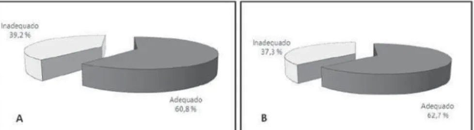 Figure 1. Distribution of individuals according to the appropriateness of anterior borders (A) and poste- poste-rior borders (B) of lateral fields.