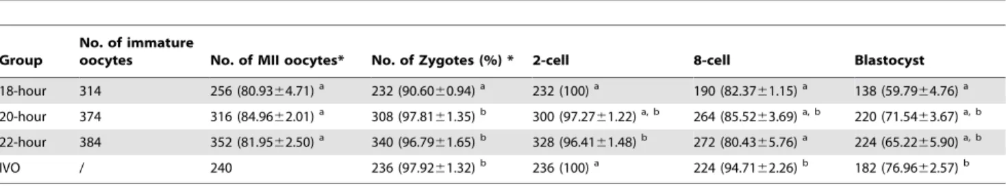 Table 3. Cell number for fertilized embryos at blastocyst stage with different IVM timing.