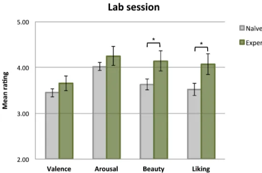 Fig 3. Mean ratings from na ï ve and expert participants in the laboratory session. * significantly different at p &lt; .05 (Bonferroni corrected for multiple comparisons)