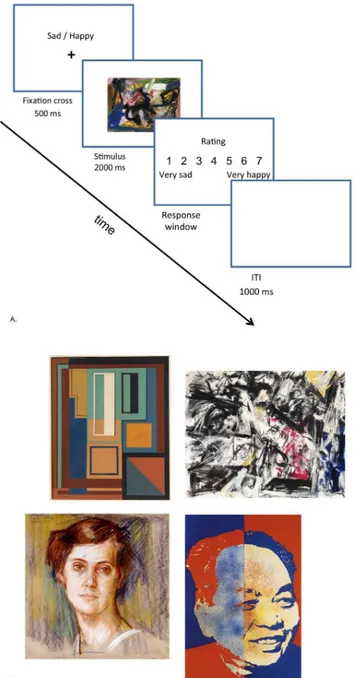 Fig 1. Examples of paradigm and stimulus material used in the laboratory session. (A) The