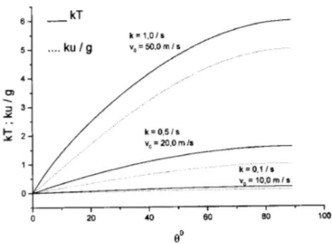 Figura 2. Curvas de ku=g e kT em fun ~ ao do ^ angulo de