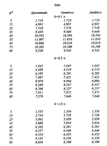 Tabela 2. Compara ~ ao do omprimento da trajet oria de um proj etil. C alulo aproximado, num erio e anal  tio.