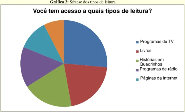 Gráfico 2: Síntese dos tipos de leitura 