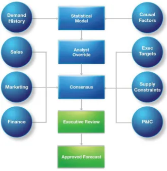 Figura 6: Processo típico de previsão de vendas (Fonte: SAS Institute Inc., 2012) 