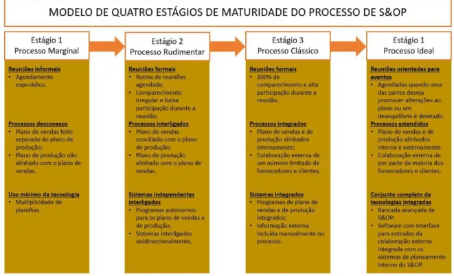 Figura 7: Modelo de quatro estágios de maturidade do processo de S&amp;OP (Fonte: Adaptado de Lapide, 2005) 