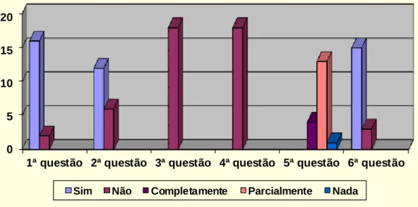 Fig. 2 – Resposta dos professores 