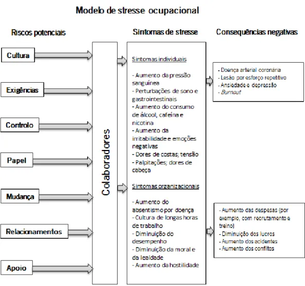 Figura 2 Modelo de stresse ocupacional, retirado de Palmer, Cooper e Thomas, 2001, p. 379,  traduzido pela autora 