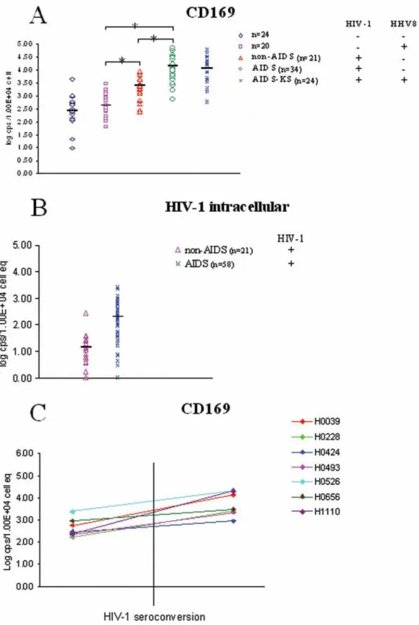 Figure 1. Real-time PCR analysis of sialoadhesin mRNA levels in PBMCs of HIV-1 infected patients and controls