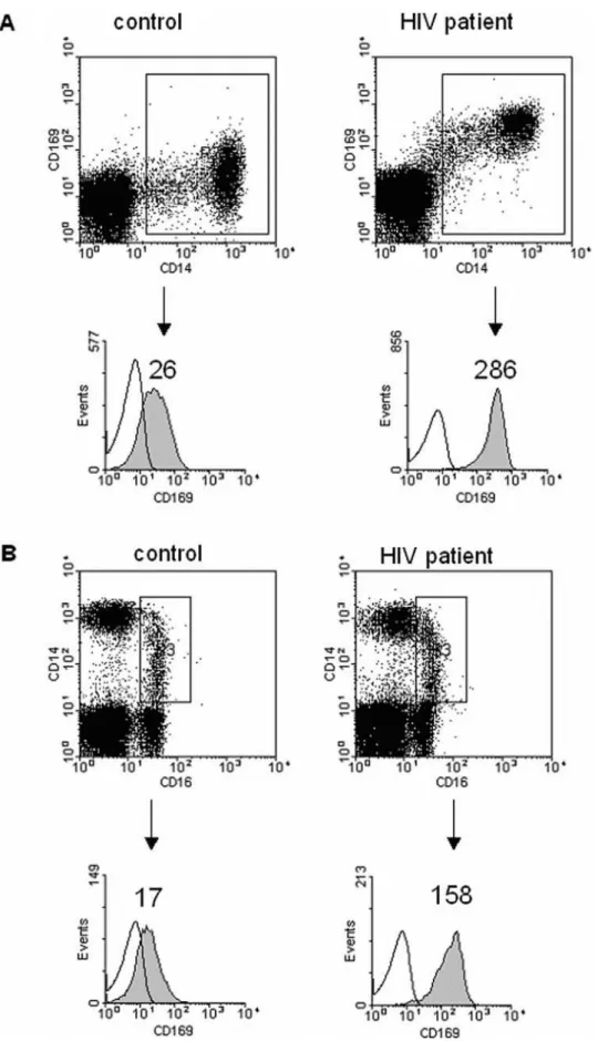 Figure 2. Expression of CD14, CD16, and sialoadhesin on monocytes from an HIV-1 infected and uninfected patient