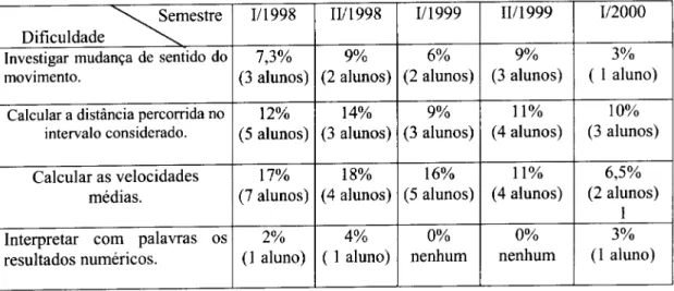 Tabela 4. N umero de alunos (ou grupos) que manifestaram diuldades em ada semestre.