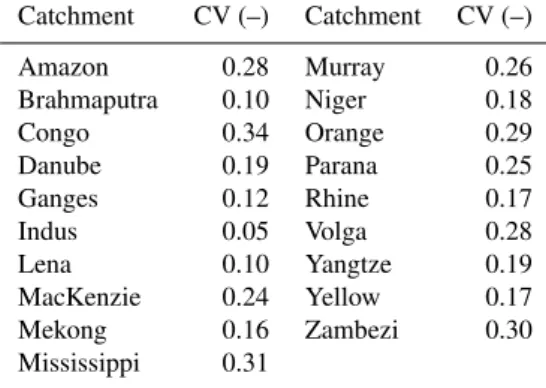 Table 3. Catchment specific coefficients of variation (CV) derived from long-term annual average modeled discharge for measurement stations closest to the catchment outlets, obtained with PET time  se-ries calculated with the six different potential evapor
