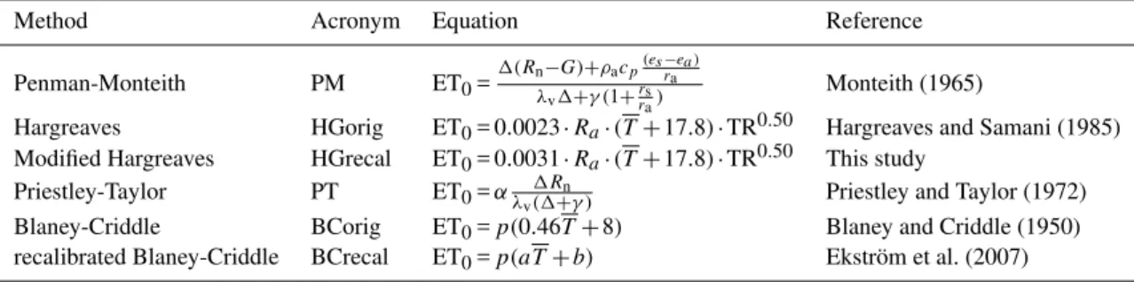 Table 2. Potential evaporation equations.
