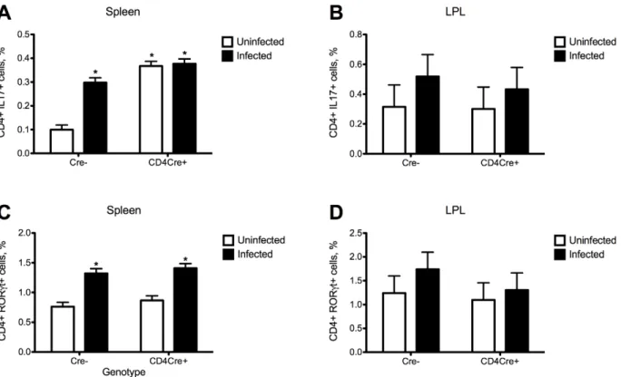 Figure 7. The loss of PPARc in T cells and Clostridium difficile infection enhances Th17 responses in spleen and lamina propria of mice