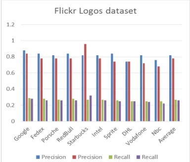Fig. 8. A  snapshot  of  our  proposed  system  in  Flickr  dataset  using  SIFT   technique 