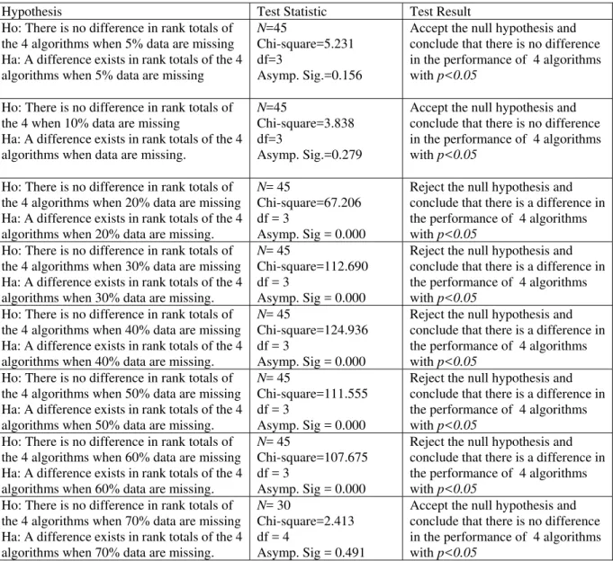 Table A1: Friedman two-way analysis of variance by rank 