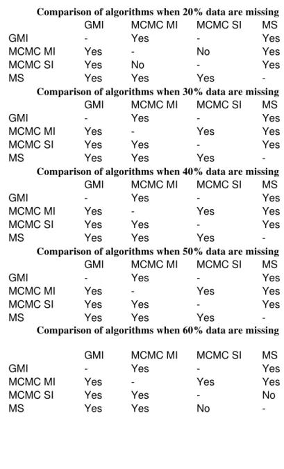 Table A2: Multiple Pairwise Comparisons among the imputation algorithms 