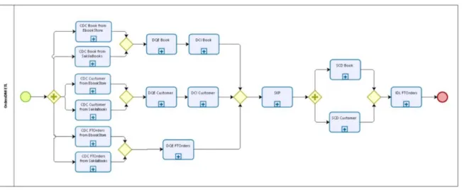 Figura 9 - Esquema em BPMN do ETL para o data mart OrdersDM 