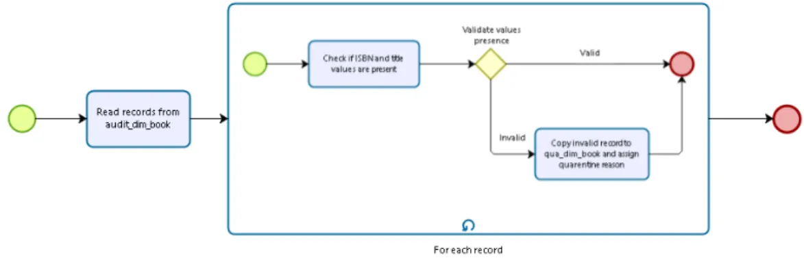 Figura 12 - Esquema em BPMN para DQE da tabela de factos FTOrders 