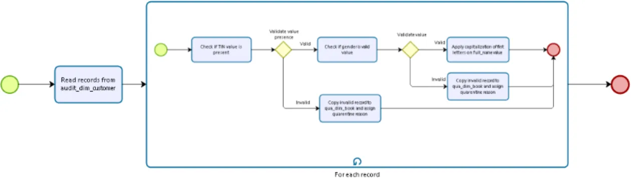 Figura 13 - Esquema em BPMN para DQE da dimensão Customer 