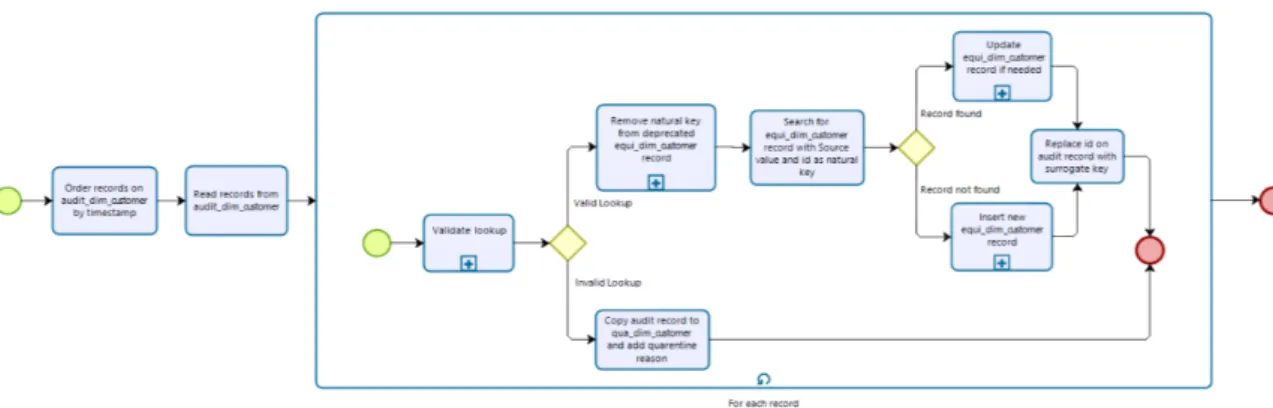 Figura 14 - Esquema em BPMN para DCI da dimensão Book 