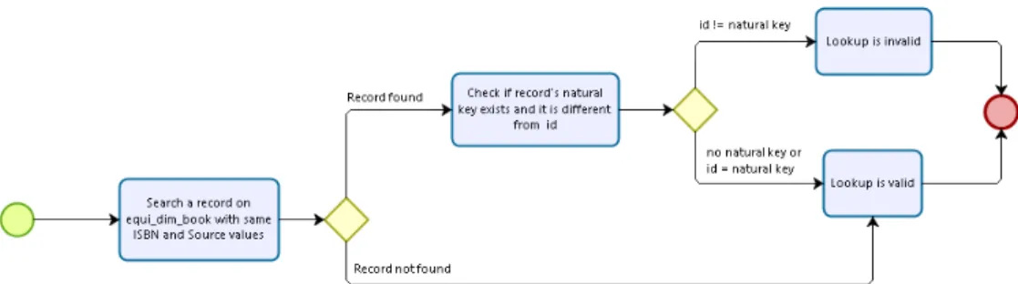 Figura 15 - Esquema em BPMN para validação da operação de lookup em DCI da dimensão  Book 