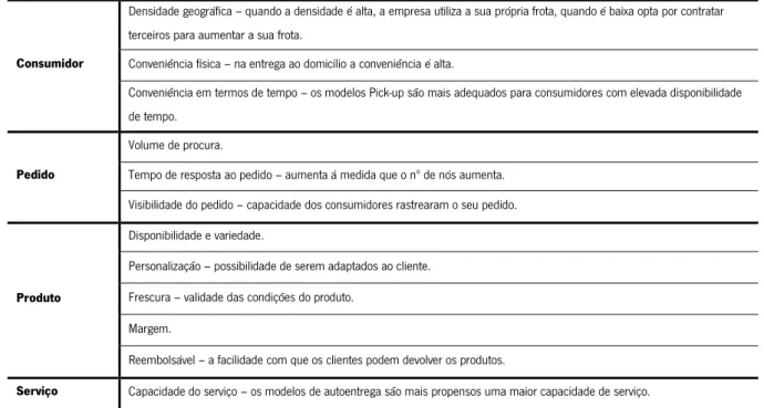 Tabela 5. Variáveis de contingência responsáveis pela variação da estrutura da distribuição e-commerce 