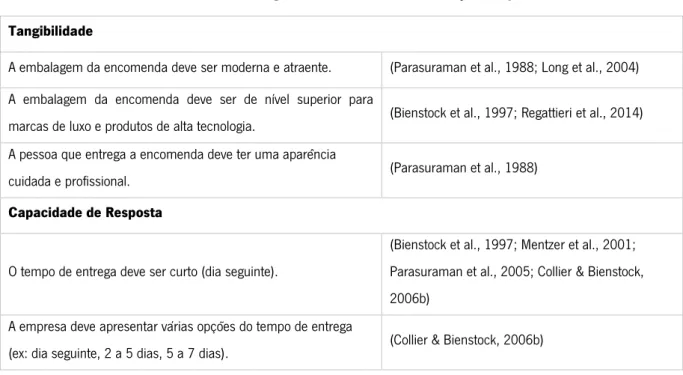 Tabela 7. Referências Bibliográficas utilizadas na construção do questionário  Tangibilidade  