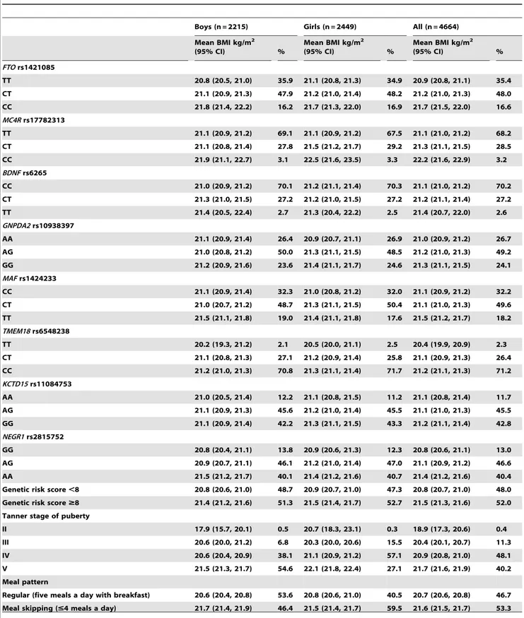 Table 2. Distributions of eight single nucleotide polymorphisms, genetic predisposition score, Tanner stages of puberty, meal patterns and body mass index among adolescents in the Northern Finland Birth Cohort 1986.