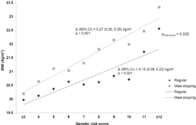 Figure 2. Interaction between genetic risk score (GRS) and meal patterns on BMI. Mean BMI values with 95% confidence interval error bars are presented.