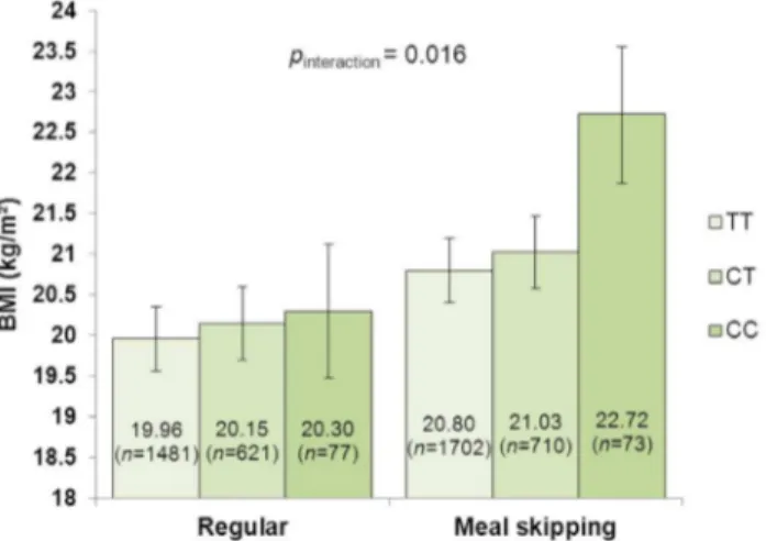 Figure 3. Interaction between FTO rs1421085 genotypes (additive model) and meal patterns on BMI