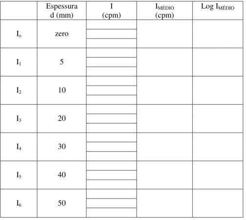 Tabela 1: Resultados experimentais.