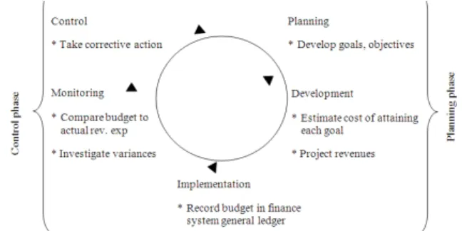 Fig. 1: Budget  Cycle  Source:  University  of  Colorado  Management Guide 