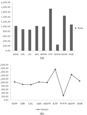 Fig. 3:  Graph of inter local government capital project  execution rate comparison