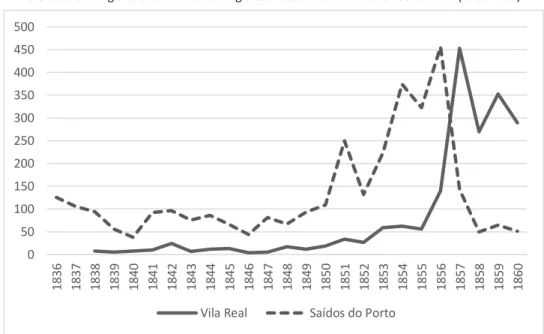 Gráfico 3.3: Emigrantes de Vila Real e emigrantes naturais de Vila Real saídos do Porto (1836-1860) 