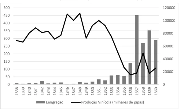 Gráfico 3.4: Produção Vinícola na Região Demarcada do Douro e Emigração 