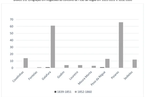 Gráfico 3.6: Emigração em freguesias do concelho de Peso da Régua em 1839-1851 e 1852-1860 