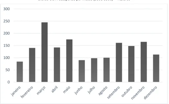 Gráfico 3.9: Passaportes por meses (1838-1860)  ‒  Titulares